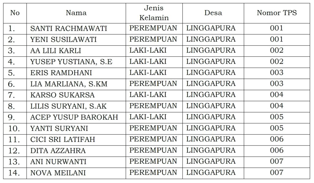 Daftar Nama Pantarlih di Desa Linggapura